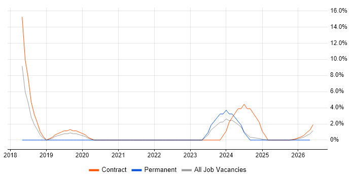 Data Protection job vacancy trend in Barrow-in-Furness