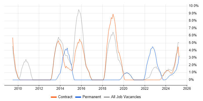 Job vacancy trend for Data Quality in Barrow-in-Furness