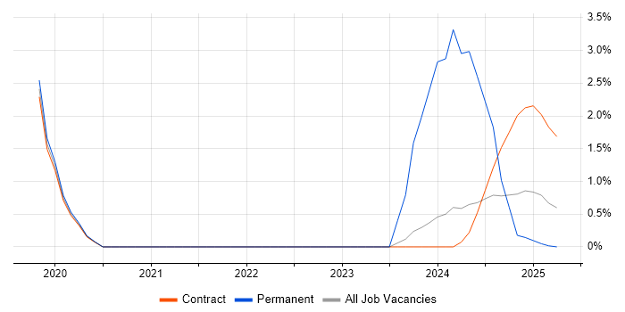 Job vacancy trend for Data Science in Barrow-in-Furness