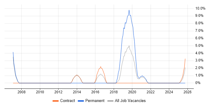 DBA job vacancy trend in Barrow-in-Furness