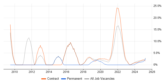 Job vacancy trend for Decision-Making in Barrow-in-Furness