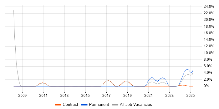 Job vacancy trend for Def Stans in Barrow-in-Furness Job vacancy trend for Def Stans in Barrow-in-Furness