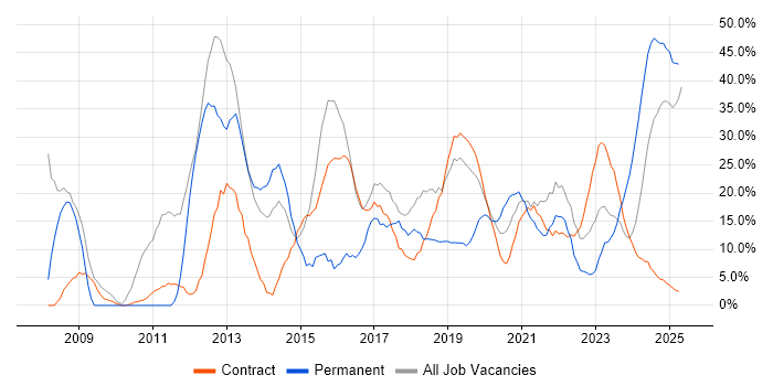 Job vacancy trend for Degree in Barrow-in-Furness Job vacancy trend for Degree in Barrow-in-Furness