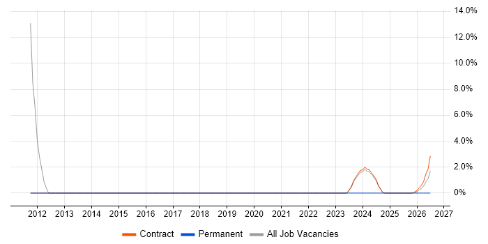 Delivery Manager job vacancy trend in Barrow-in-Furness