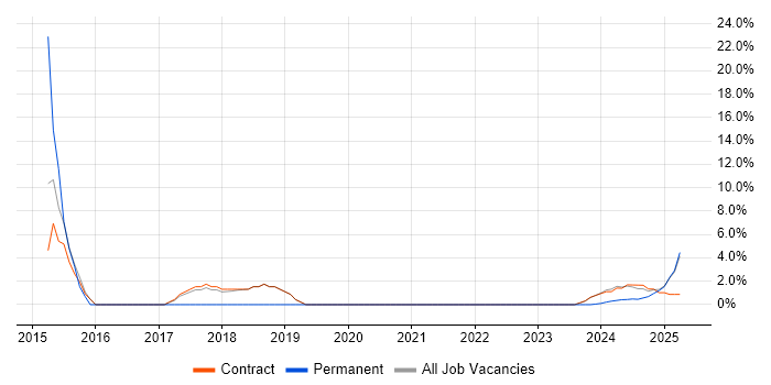 Job vacancy trend for Demand Management in Barrow-in-Furness