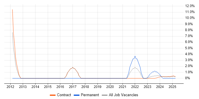 Job vacancy trend for Design Engineer in Barrow-in-Furness