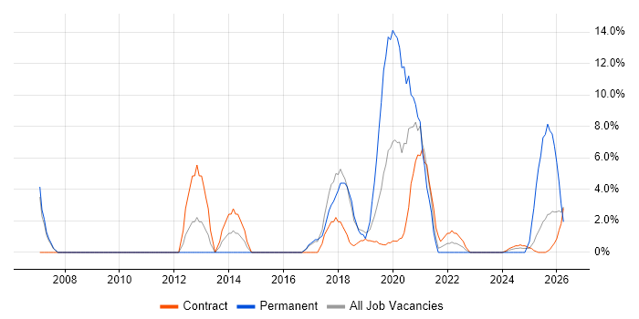 Desktop Engineer job vacancy trend in Barrow-in-Furness