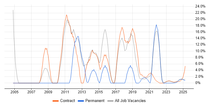 Job vacancy trend for Developer in Barrow-in-Furness