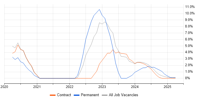 Job vacancy trend for DevOps in Barrow-in-Furness Job vacancy trend for DevOps in Barrow-in-Furness