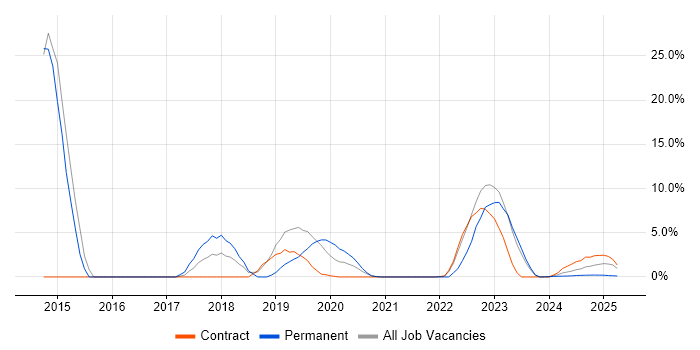 Job vacancy trend for DHCP in Barrow-in-Furness Job vacancy trend for DHCP in Barrow-in-Furness