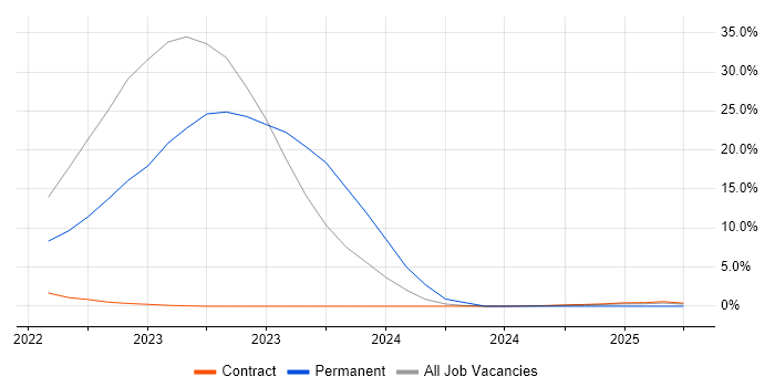 Job vacancy trend for Digital Engineering in Barrow-in-Furness