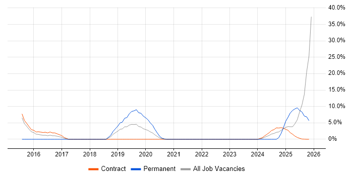 Disaster Recovery job vacancy trend in Barrow-in-Furness