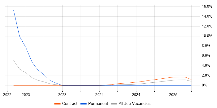 Job vacancy trend for Disk Encryption in Barrow-in-Furness