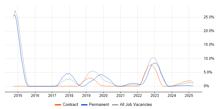Job vacancy trend for DNS in Barrow-in-Furness