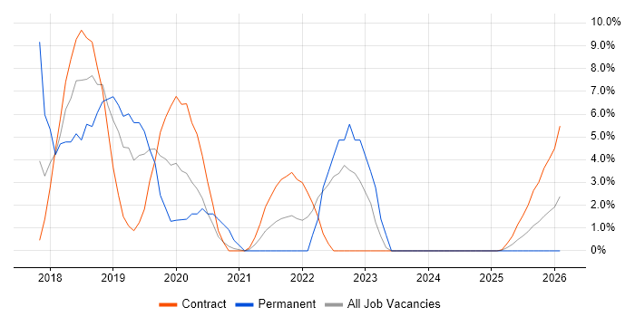 Documentation Skills job vacancy trend in Barrow-in-Furness