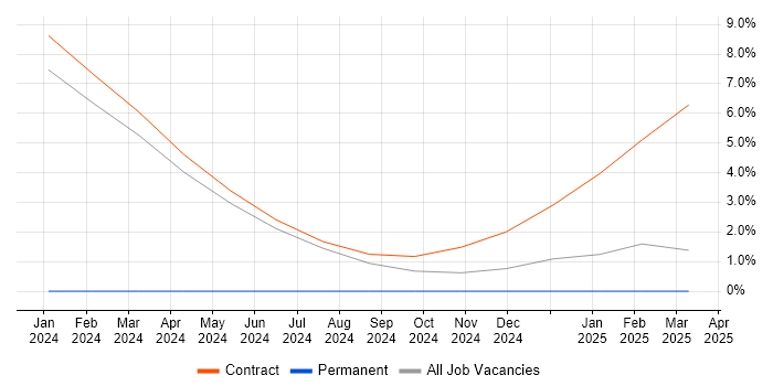 Job vacancy trend for Domain Architect in Barrow-in-Furness