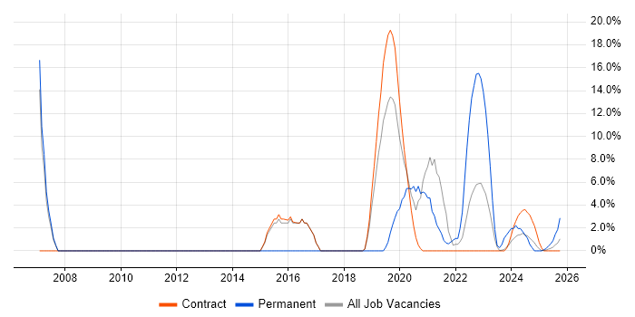 Driving Licence job vacancy trend in Barrow-in-Furness