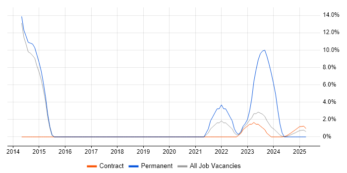 Job vacancy trend for Due Diligence in Barrow-in-Furness