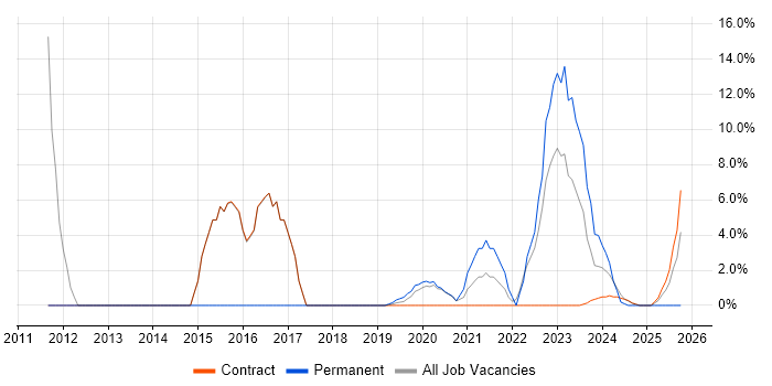 DV Cleared job vacancy trend in Barrow-in-Furness