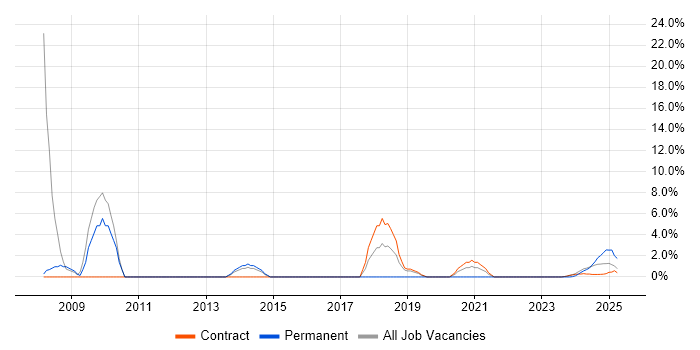 Job vacancy trend for Electronics in Barrow-in-Furness