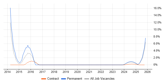 Enterprise Architect job vacancy trend in Barrow-in-Furness