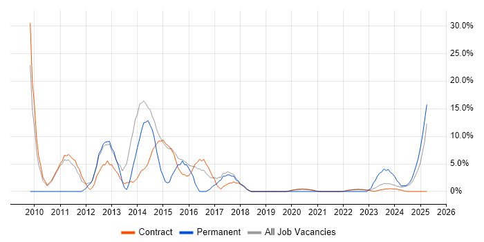 Job vacancy trend for ERP in Barrow-in-Furness Job vacancy trend for ERP in Barrow-in-Furness