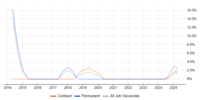 Job vacancy trend for Exchange Server 2010 in Barrow-in-Furness