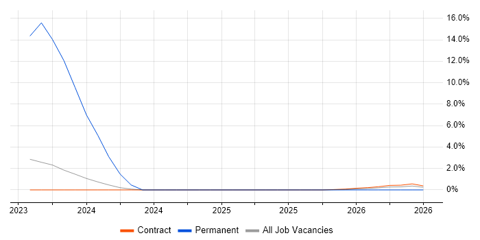 F5 job vacancy trend in Barrow-in-Furness