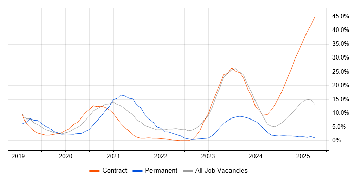 Job vacancy trend for Firewall in Barrow-in-Furness