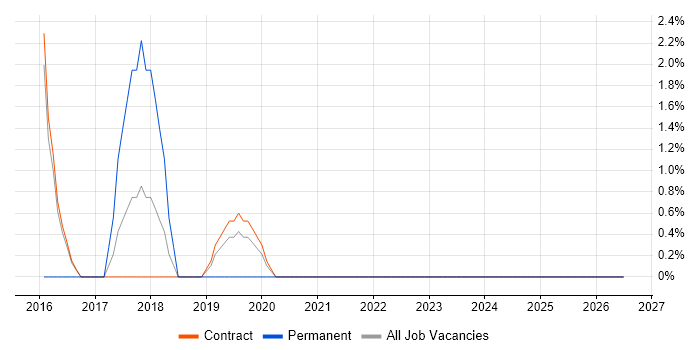 GAP Analysis job vacancy trend in Barrow-in-Furness