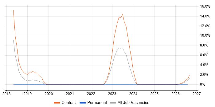 GDPR job vacancy trend in Barrow-in-Furness