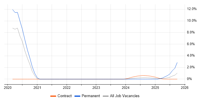 GRC job vacancy trend in Barrow-in-Furness