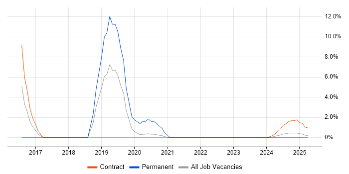 Job vacancy trend for High Availability in Barrow-in-Furness