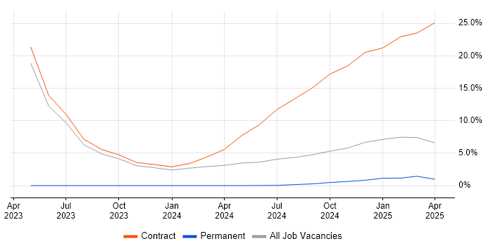 Job vacancy trend for HSRP in Barrow-in-Furness