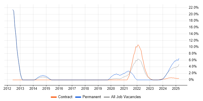 Job vacancy trend for IEC 61508 in Barrow-in-Furness