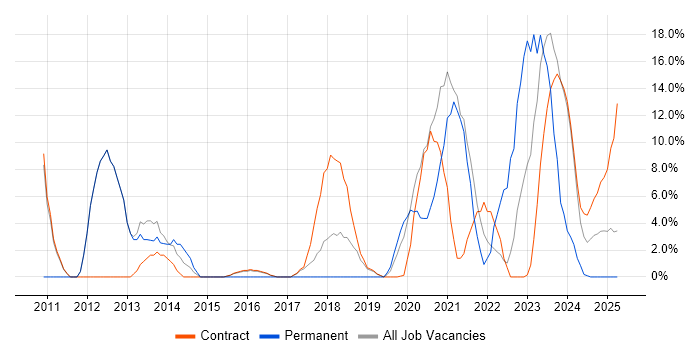 Job vacancy trend for Impact Assessments in Barrow-in-Furness Job vacancy trend for Impact Assessments in Barrow-in-Furness