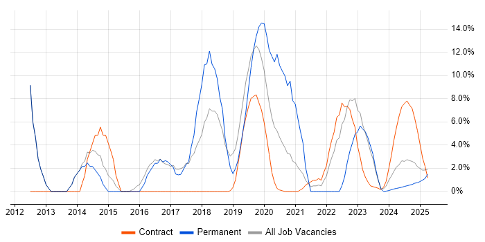 Job vacancy trend for Incident Management in Barrow-in-Furness