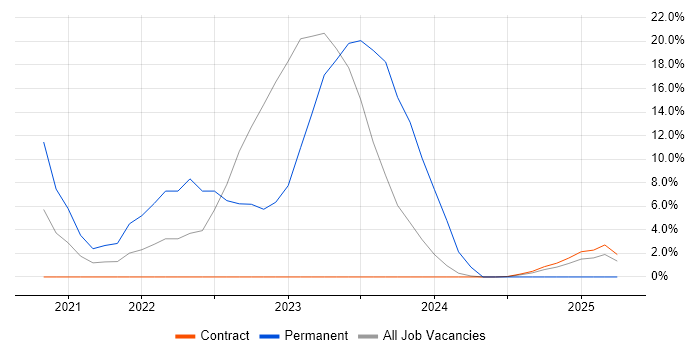 Job vacancy trend for Inclusion and Diversity in Barrow-in-Furness