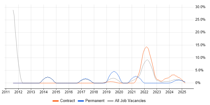 Job vacancy trend for Influencing Skills in Barrow-in-Furness Job vacancy trend for Influencing Skills in Barrow-in-Furness