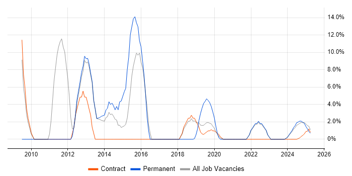 Job vacancy trend for Information Management in Barrow-in-Furness