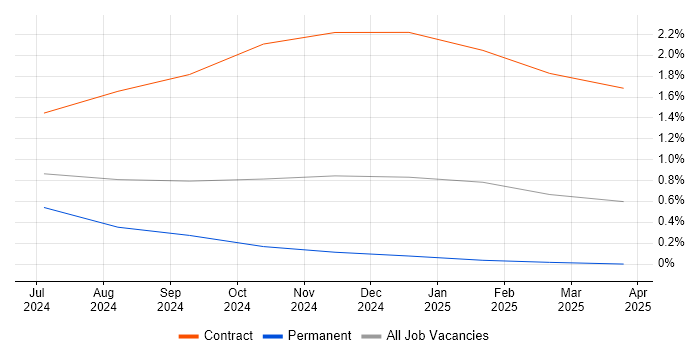 Job vacancy trend for Information Retrieval in Barrow-in-Furness