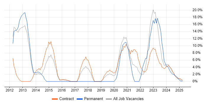 Job vacancy trend for Information Security in Barrow-in-Furness