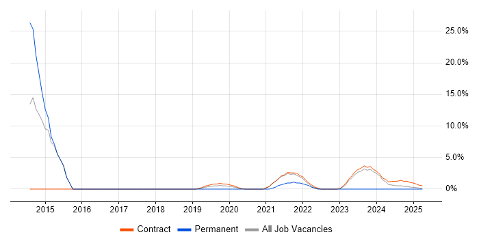 Job vacancy trend for Infrastructure Architect in Barrow-in-Furness