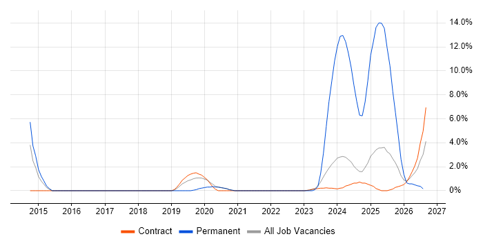 Infrastructure Engineer job vacancy trend in Barrow-in-Furness