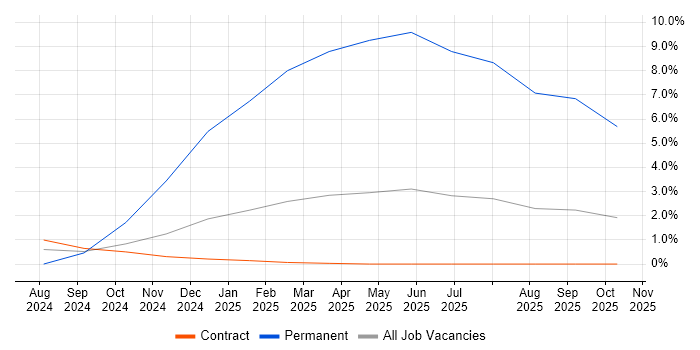 Infrastructure Support Engineer job vacancy trend in Barrow-in-Furness