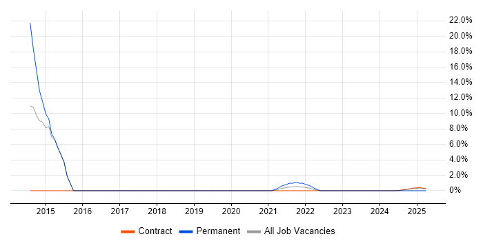 Job vacancy trend for Infrastructure Technical Architect in Barrow-in-Furness