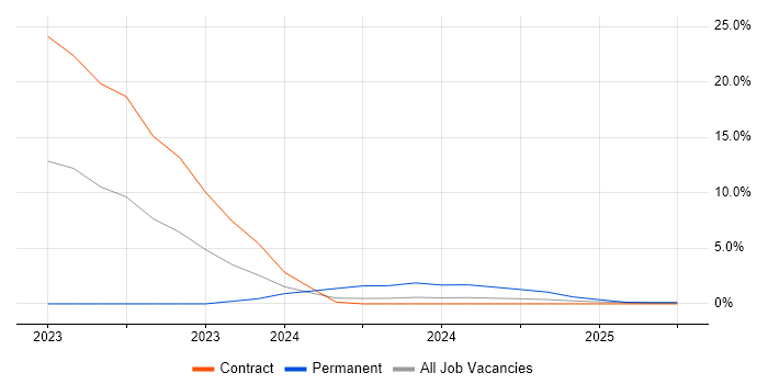 Job vacancy trend for Intrusion Detection in Barrow-in-Furness Job vacancy trend for Intrusion Detection in Barrow-in-Furness