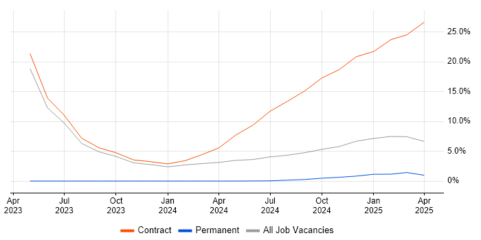 Job vacancy trend for IPsec in Barrow-in-Furness