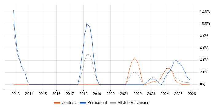 ISO/IEC 27001 job vacancy trend in Barrow-in-Furness