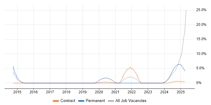 Job vacancy trend for ISO 9001 in Barrow-in-Furness
